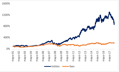 inditex shares price